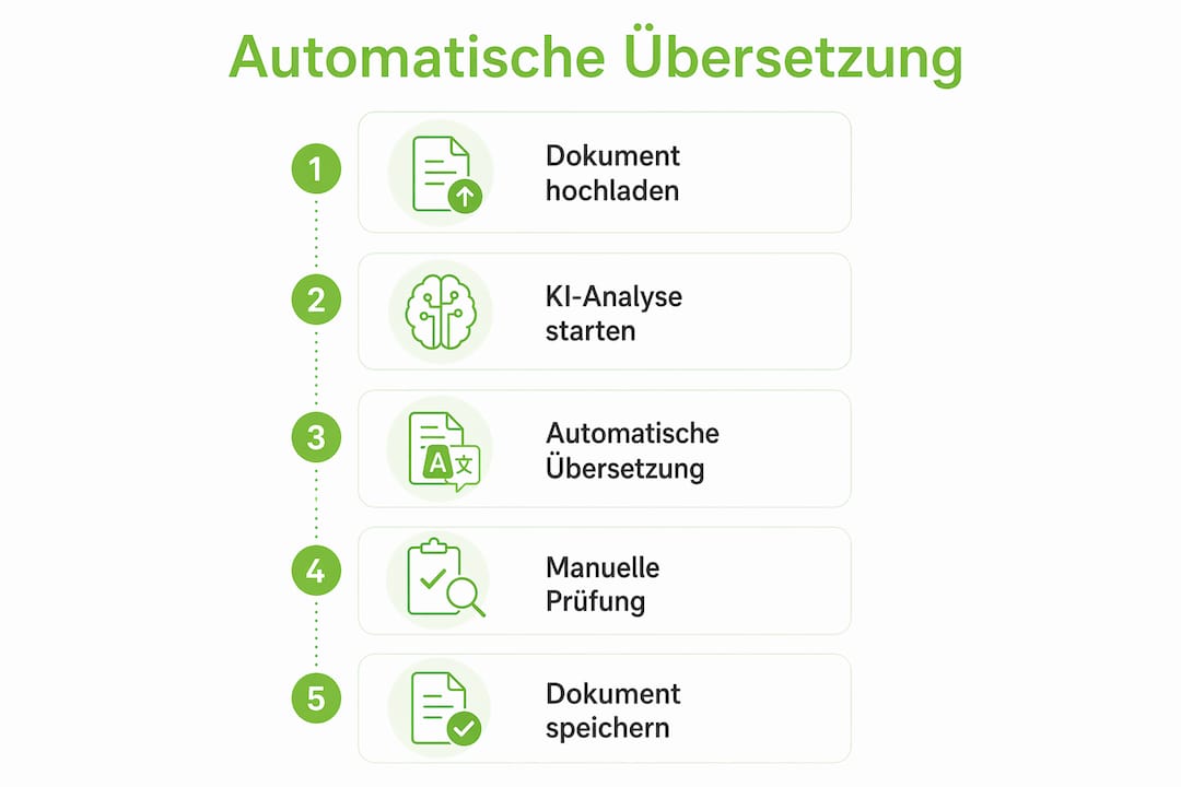 Grafik: So funktioniert automatische Übersetzung Schritt für Schritt