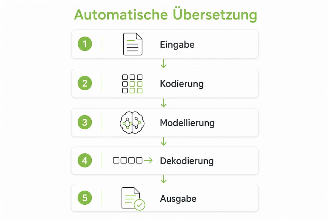 Grafik: So läuft eine automatische Übersetzung Schritt für Schritt ab