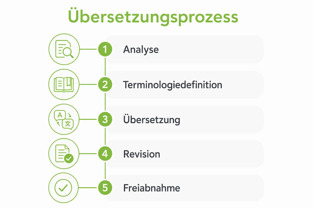 Übersichtsgrafik: So läuft ein typischer Übersetzungsprozess ab – Schritt für Schritt erklärt