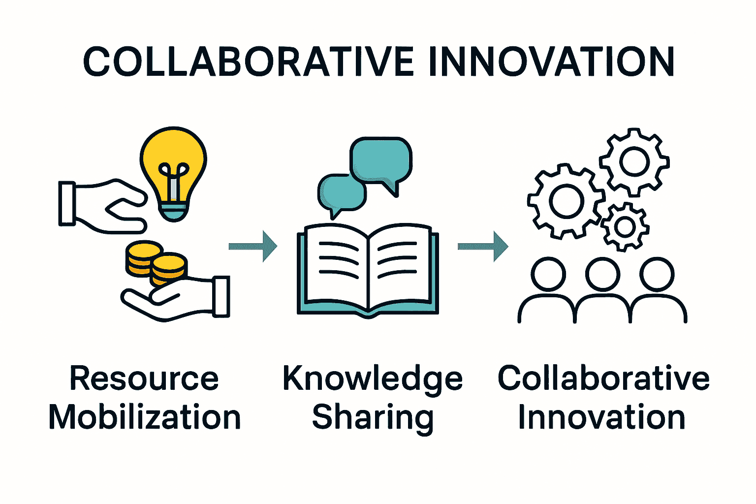Infographic showing three key functions of entrepreneurial communities: resource mobilization, knowledge sharing, and collaborative innovation.