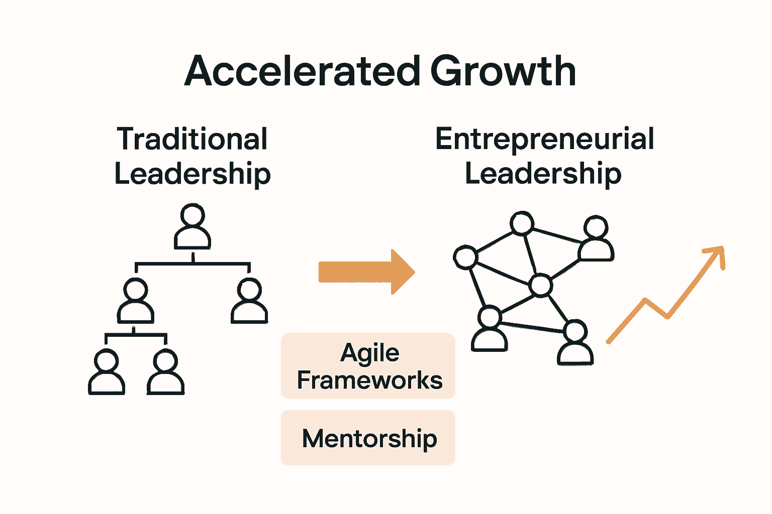 Comparison of traditional versus entrepreneurial leadership for growth