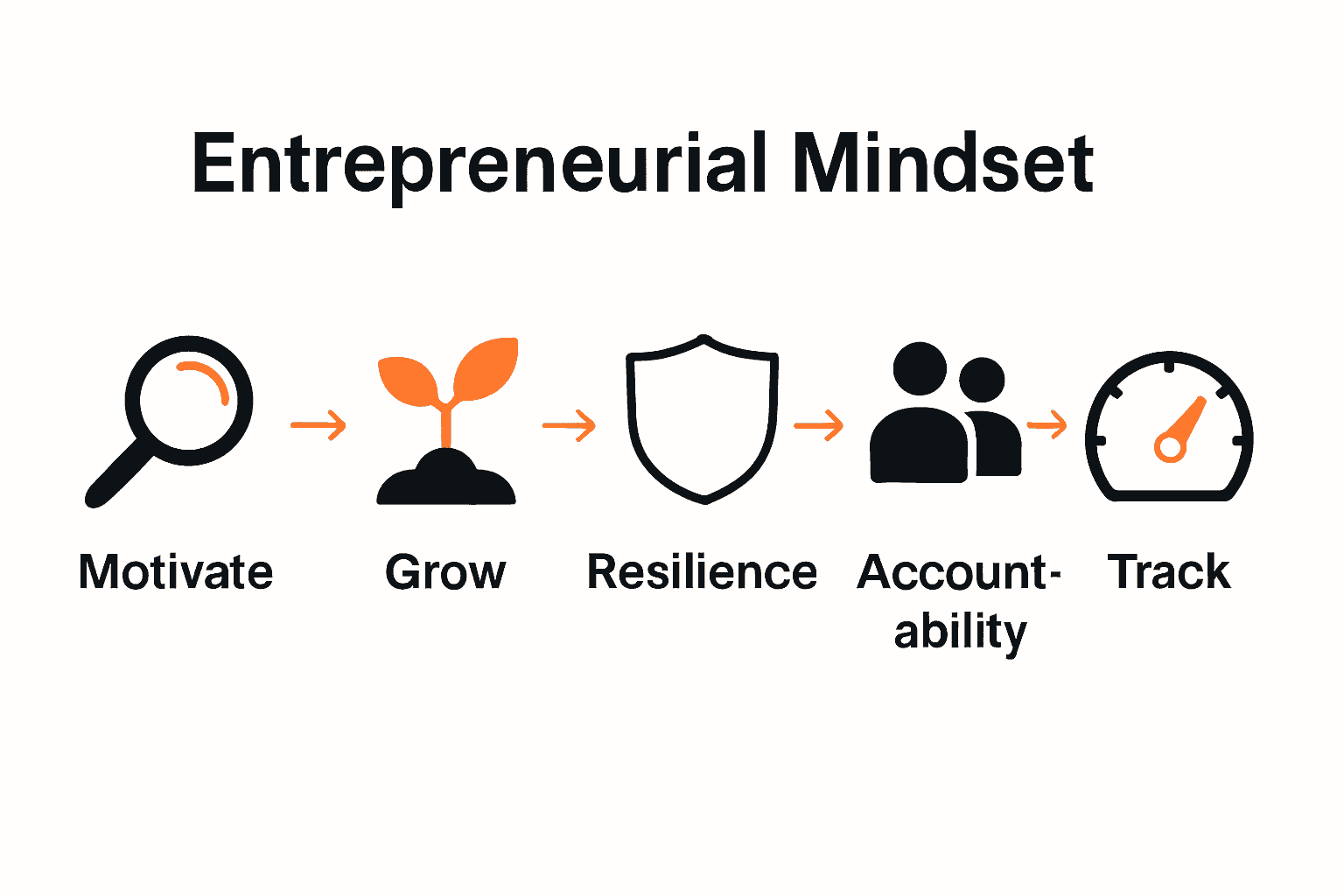 Five-step entrepreneurial mindset process infographic