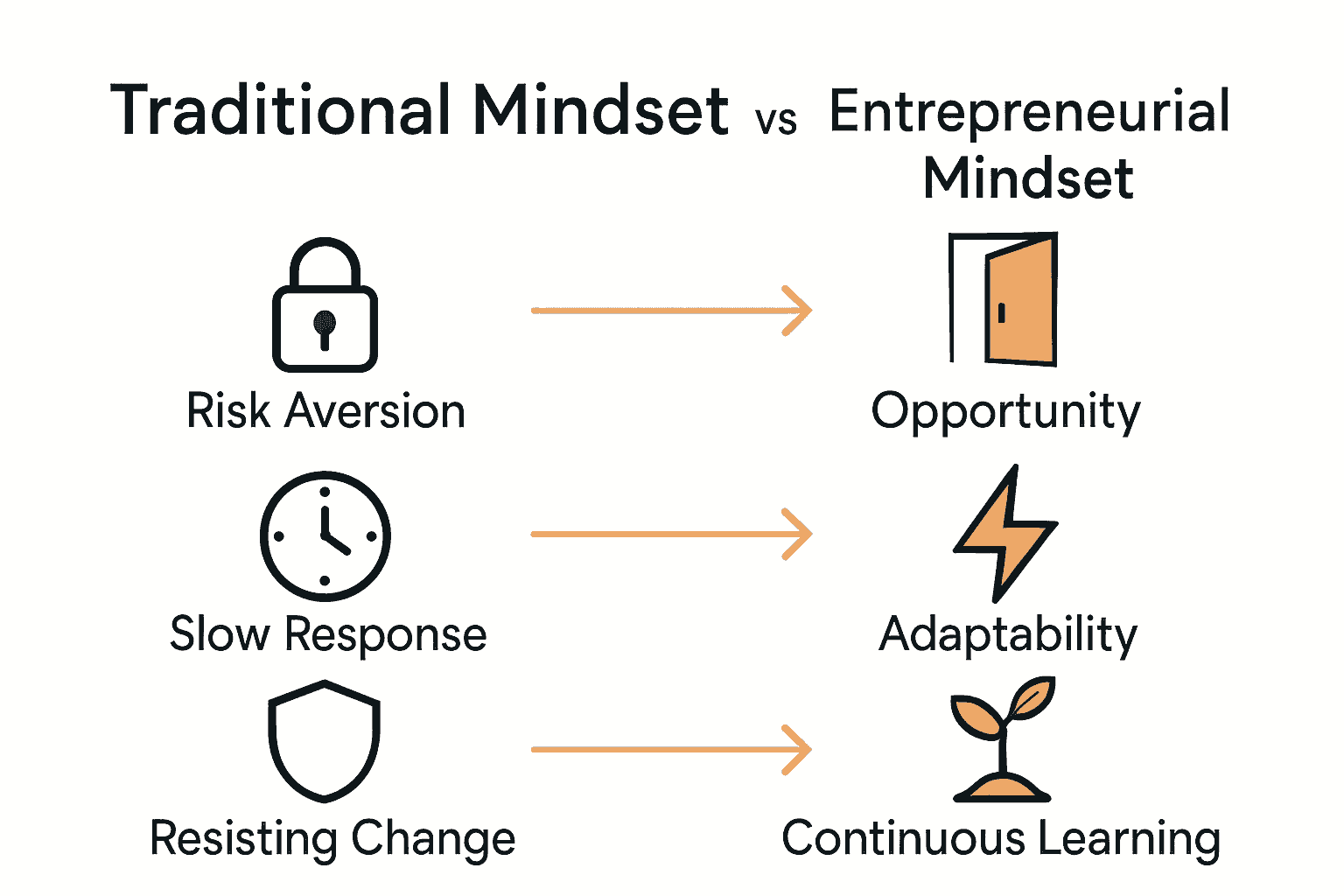 Infographic comparing traditional and entrepreneurial mindset traits using visual icons and arrows.