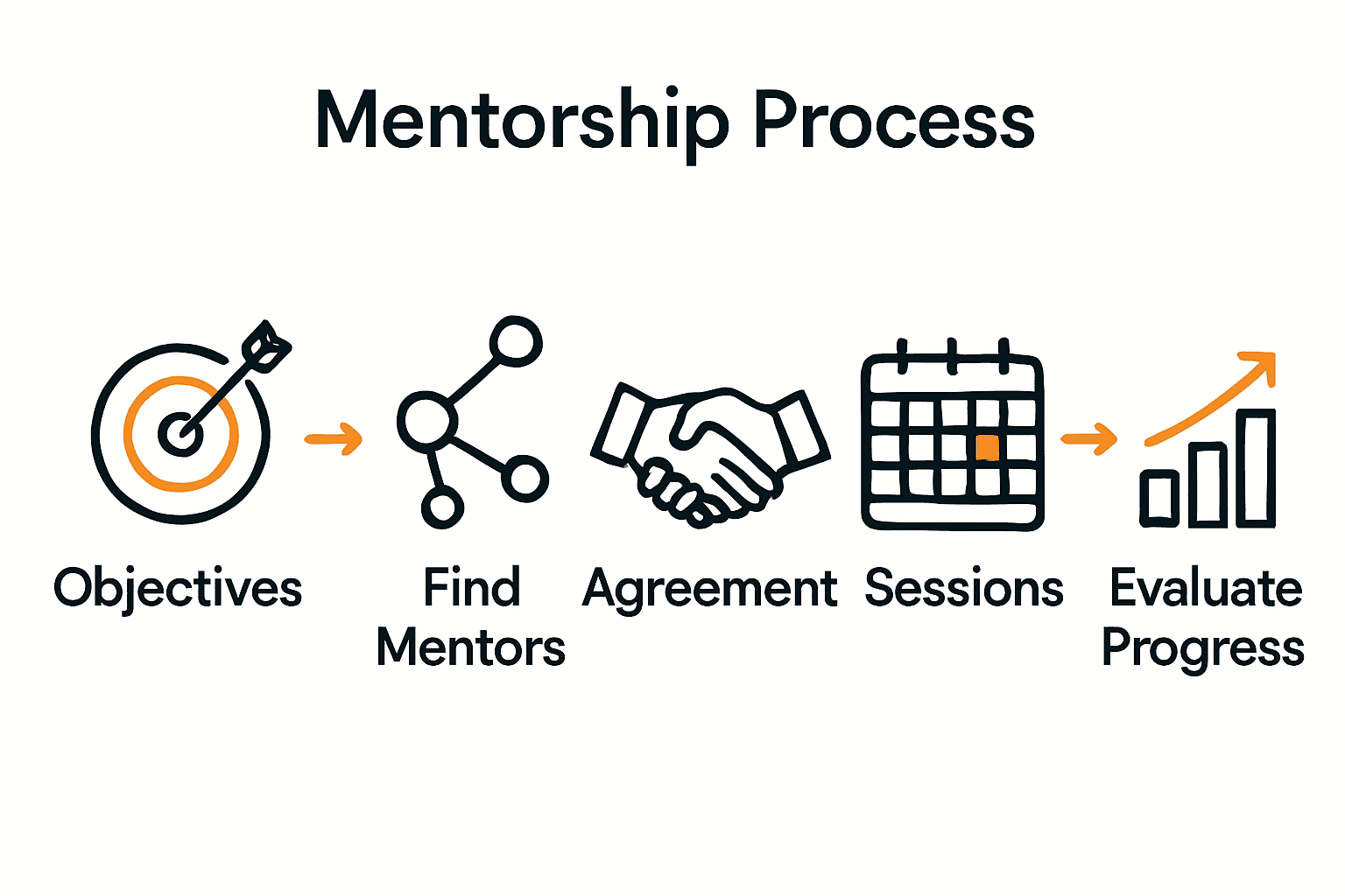 Mentorship process steps from goals to evaluation illustrated with icons and arrows.