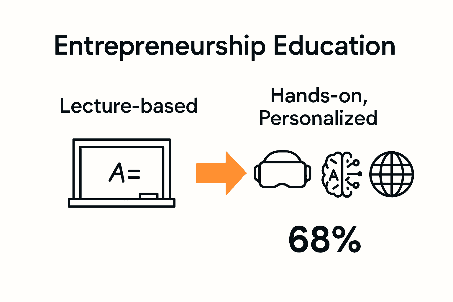 Traditional versus future entrepreneurship education infographic with icons and arrows
