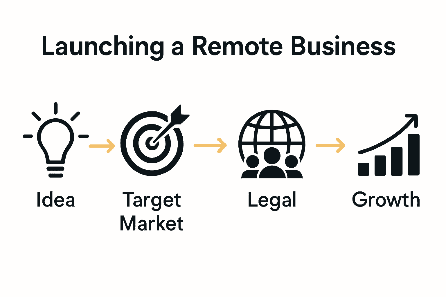 Timeline infographic of five remote business launch steps