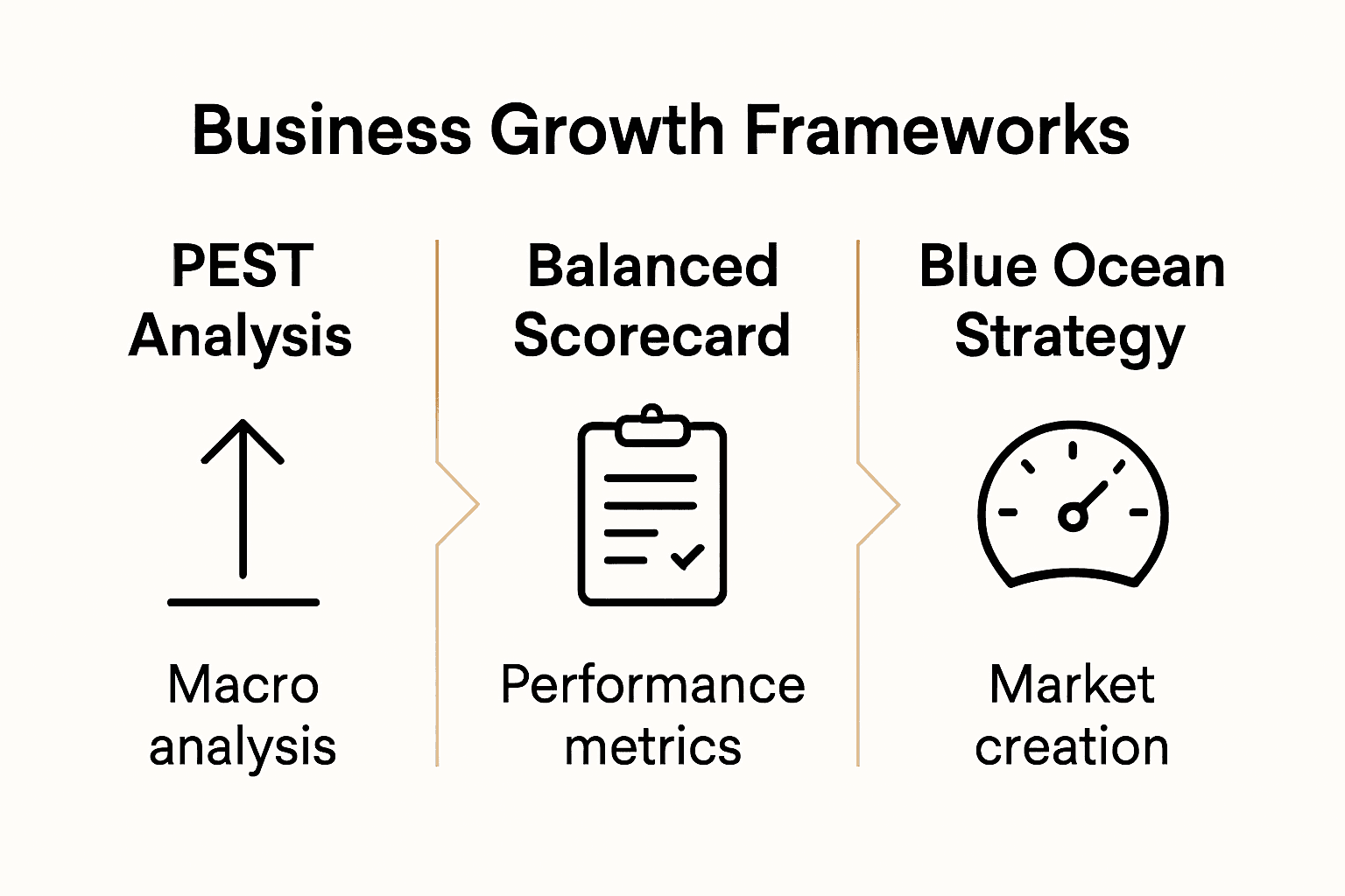 Infographic comparing business growth frameworks: PEST, Balanced Scorecard, Blue Ocean Strategy.