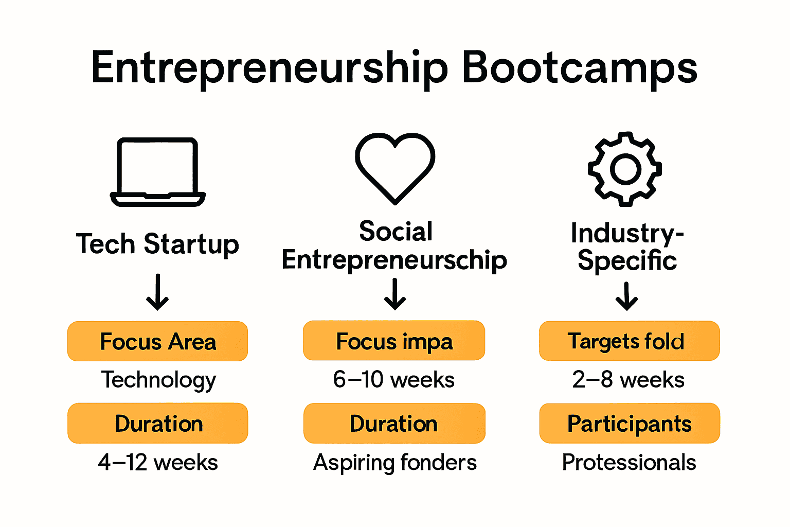 Chart comparing tech startup, social, and industry-specific bootcamps