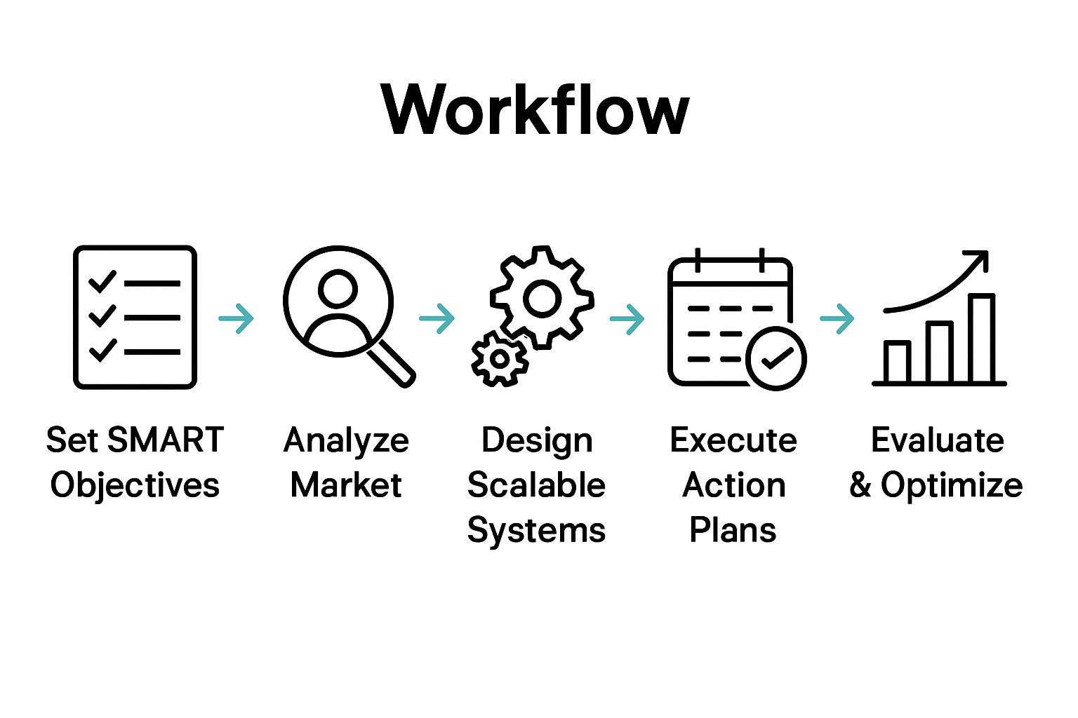 Infographic showing five-step business growth strategy workflow with icons and arrows.