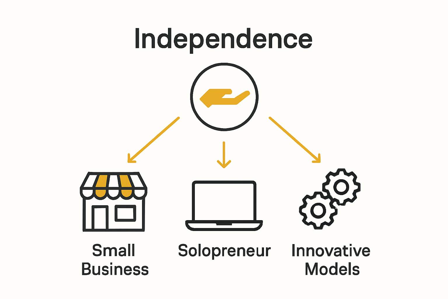 Infographic comparing types of entrepreneurial independence