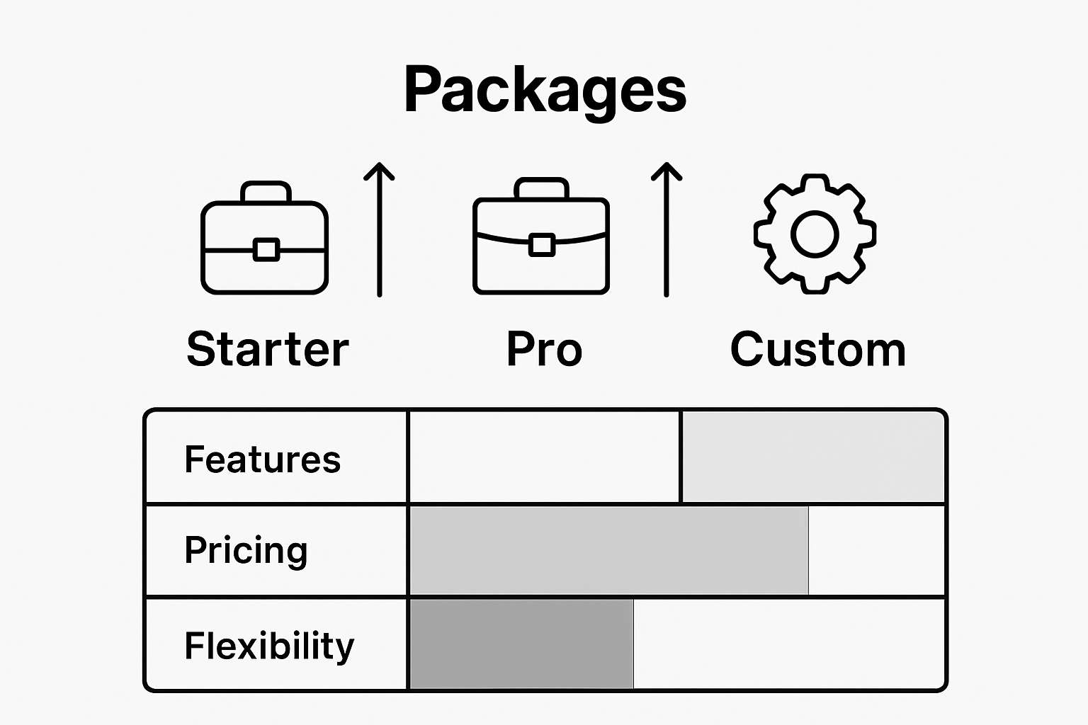 Infographic comparing freelance service packages