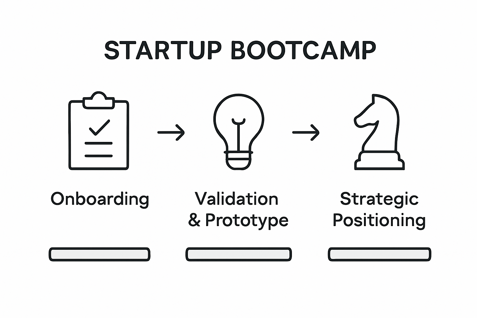 Infographic showing three startup bootcamp journey stages