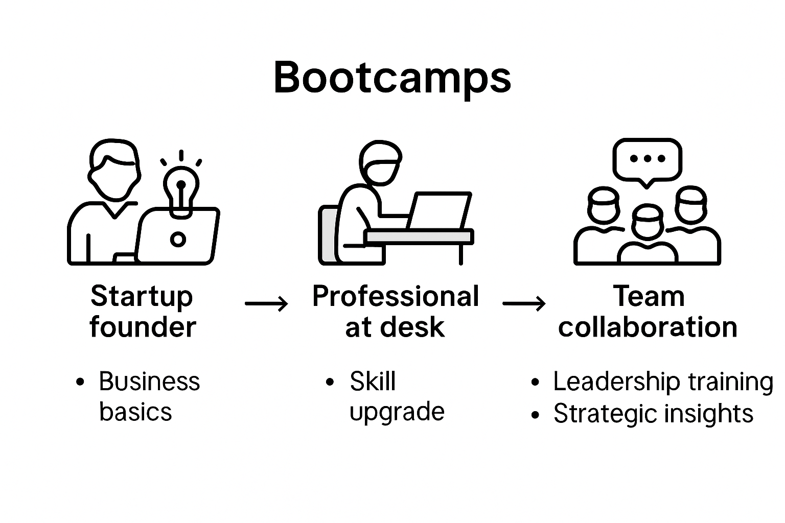 Infographic comparing business bootcamp types