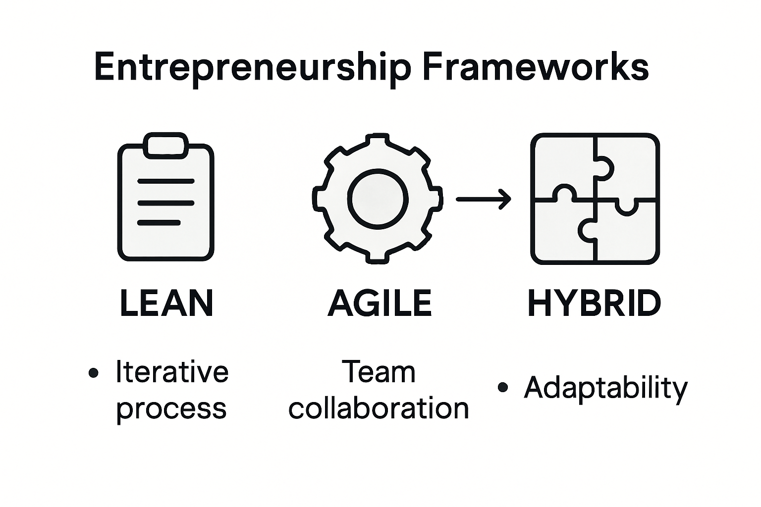 Infographic comparing lean, agile, hybrid frameworks