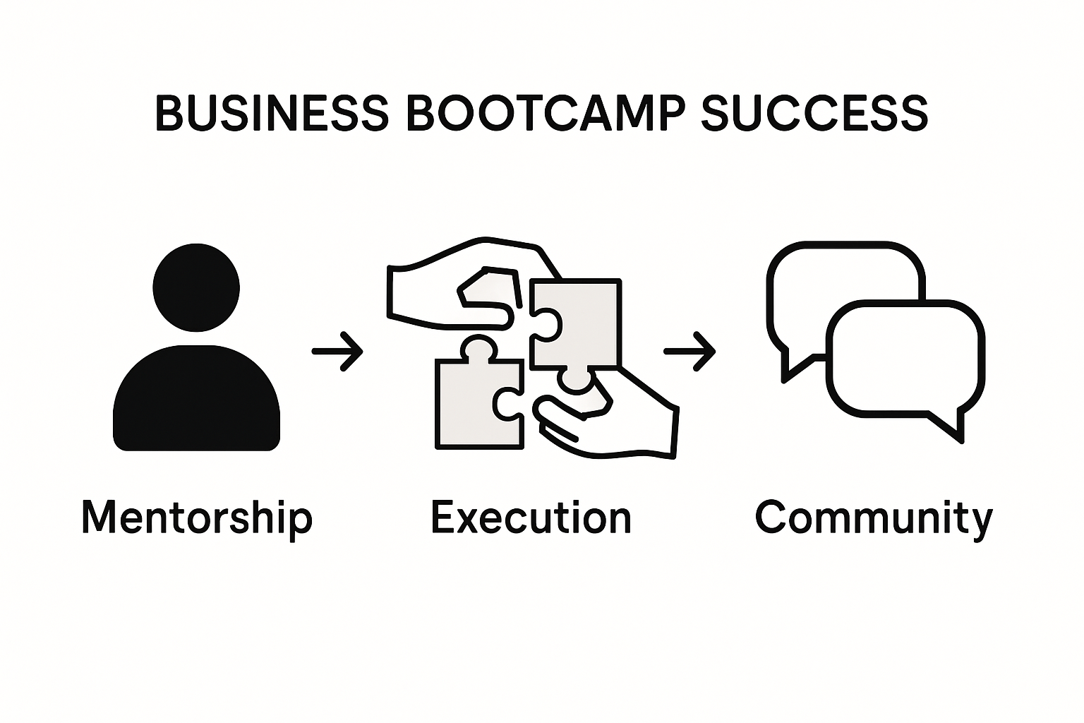 Infographic showing mentorship, execution, and community