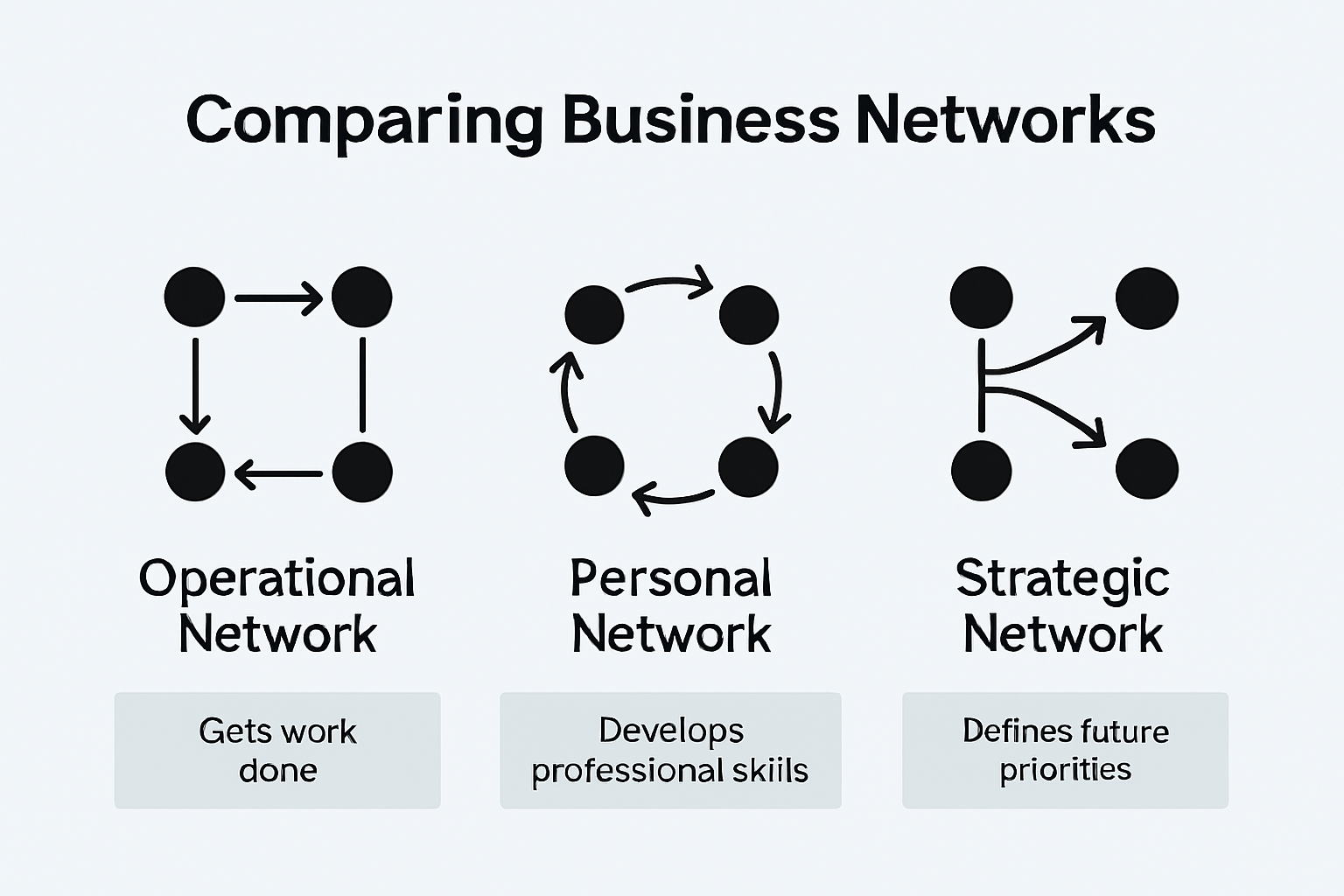 Infographic comparing business network types