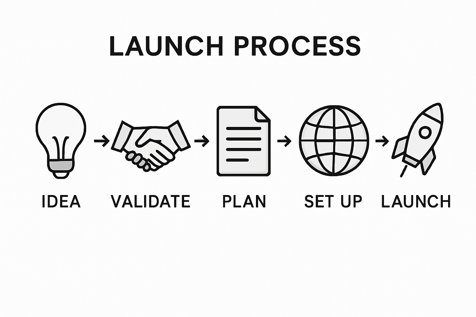 Infographic showing five business launch steps
