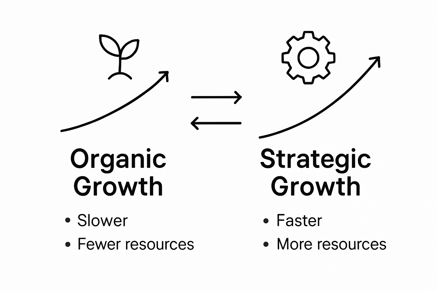 Comparison of organic and strategic scaling infographic
