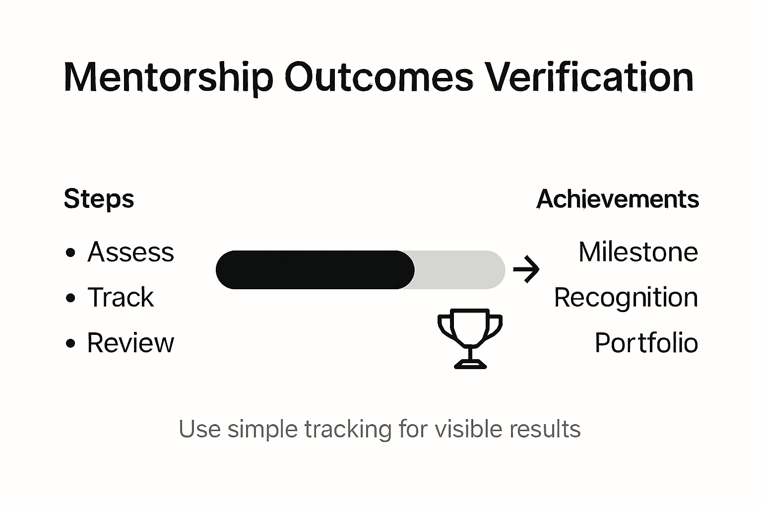 Infographic showing mentorship verification steps