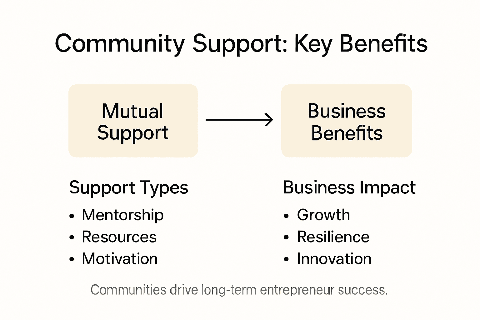 Infographic showing key community support benefits