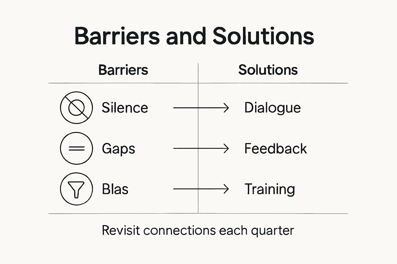 Infographic of barriers and solutions in business connection