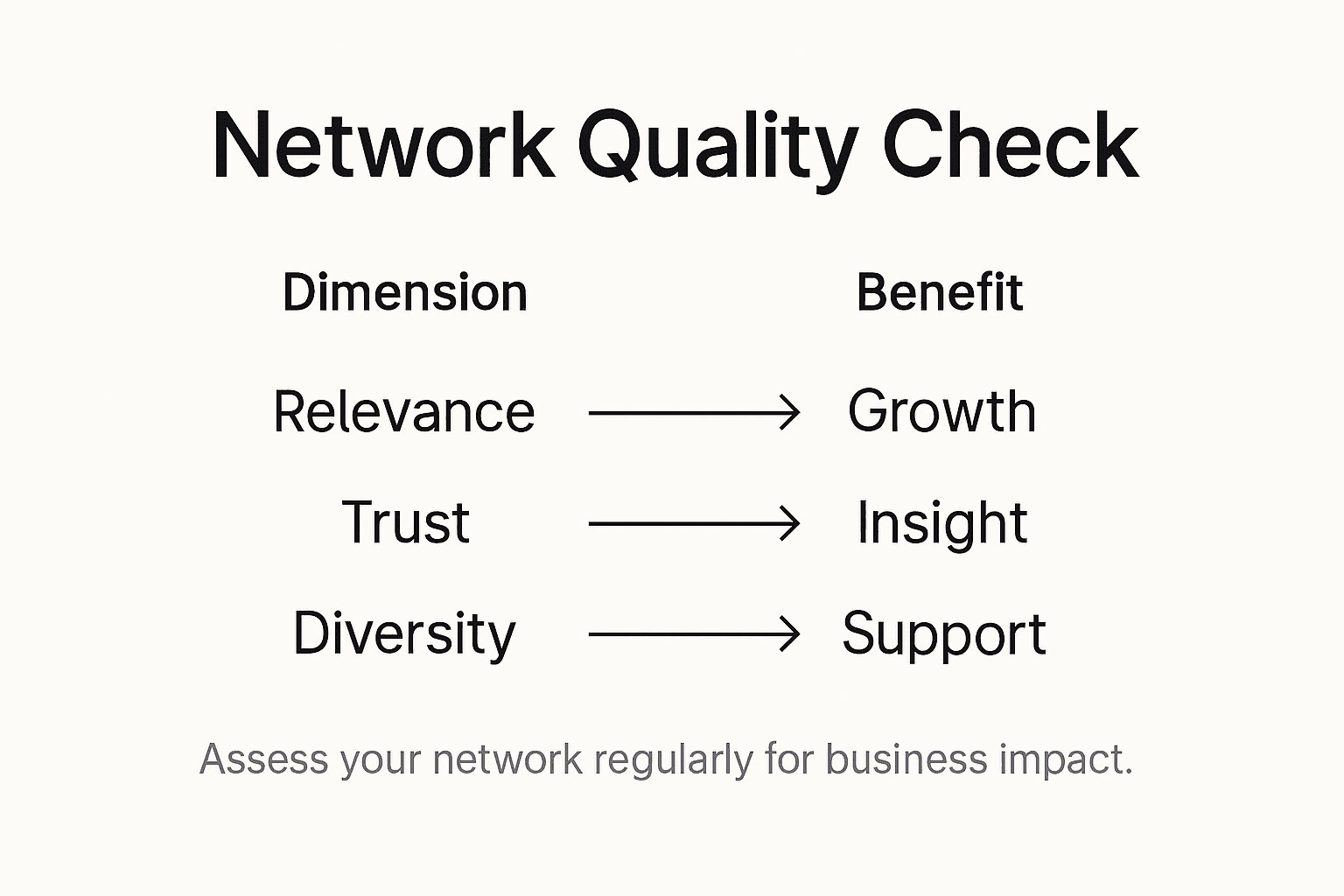 Infographic on network quality for founders