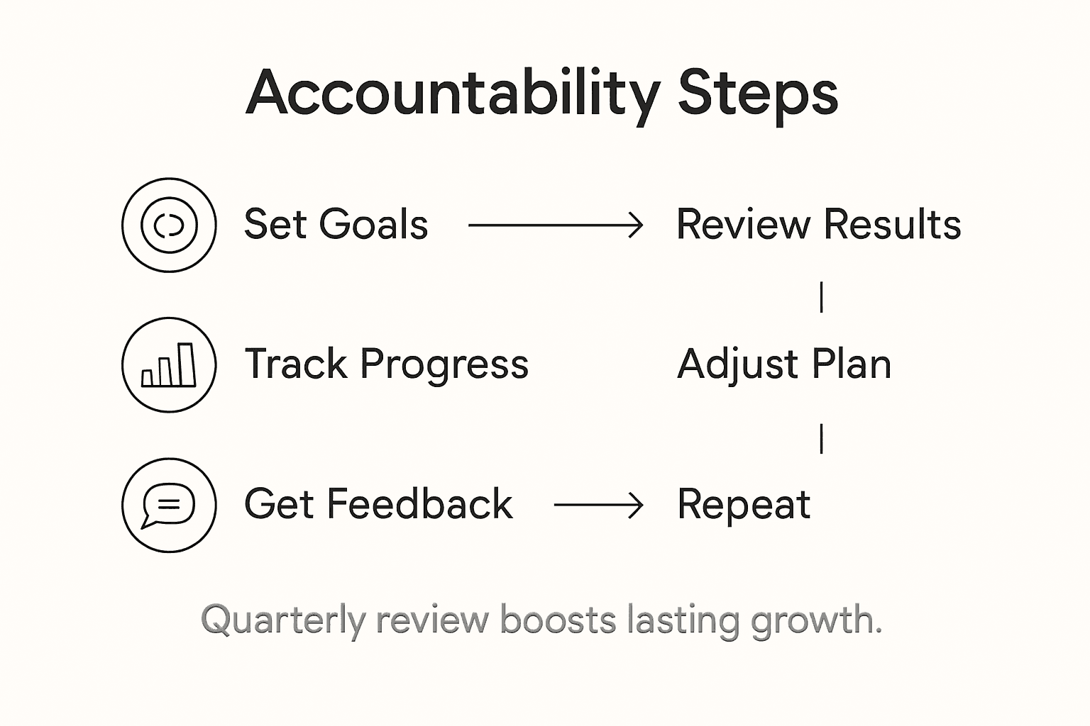 Infographic with accountability process steps for entrepreneurs