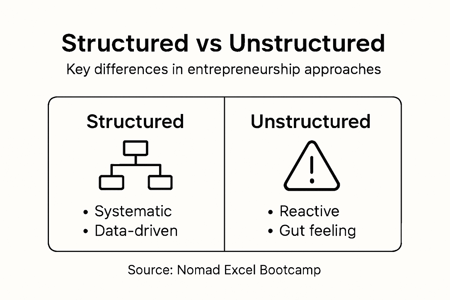 Infographic comparing structured and unstructured approaches