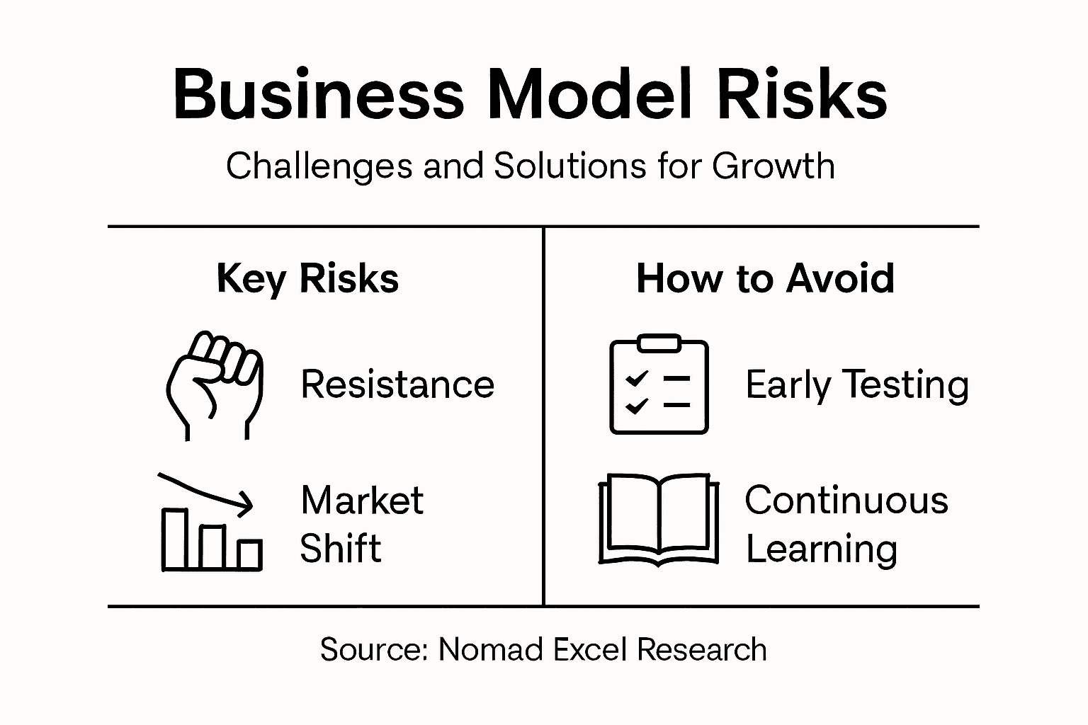 Infographic showing risks and solutions for innovation