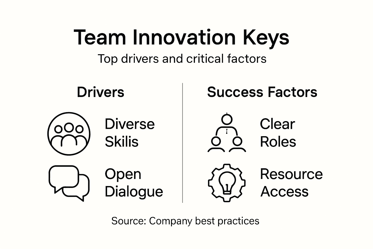 Infographic with team innovation drivers and factors
