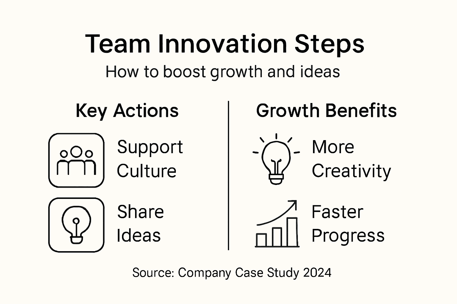 Infographic outlining steps for team innovation