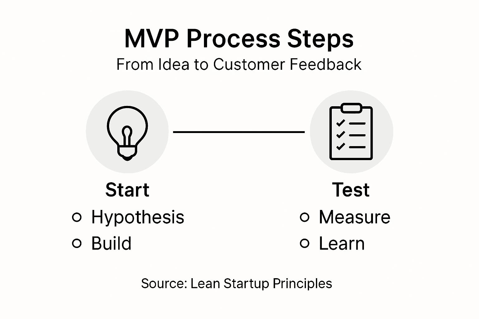 Infographic summarizing MVP process steps