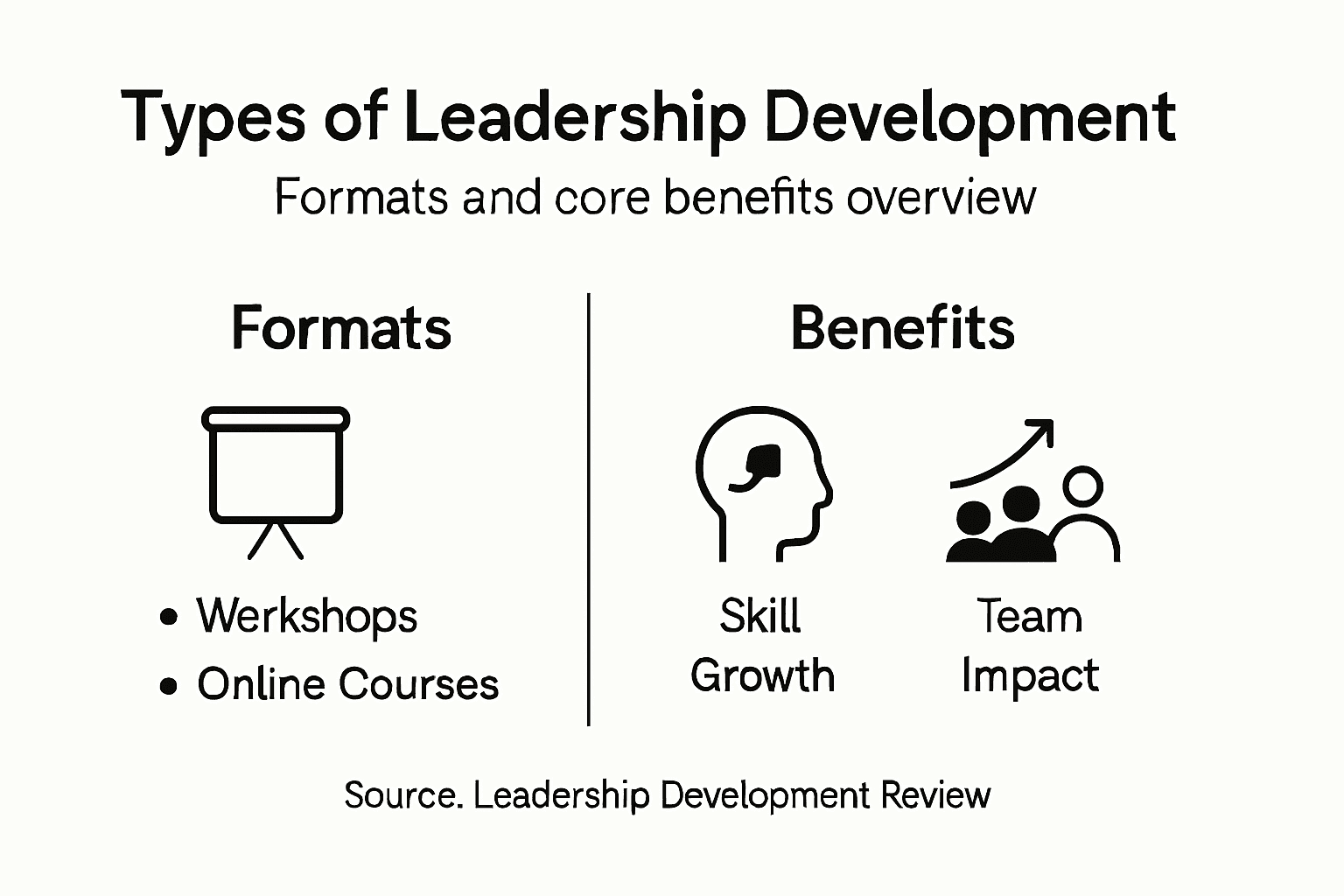 Infographic showing types and benefits of leadership programs