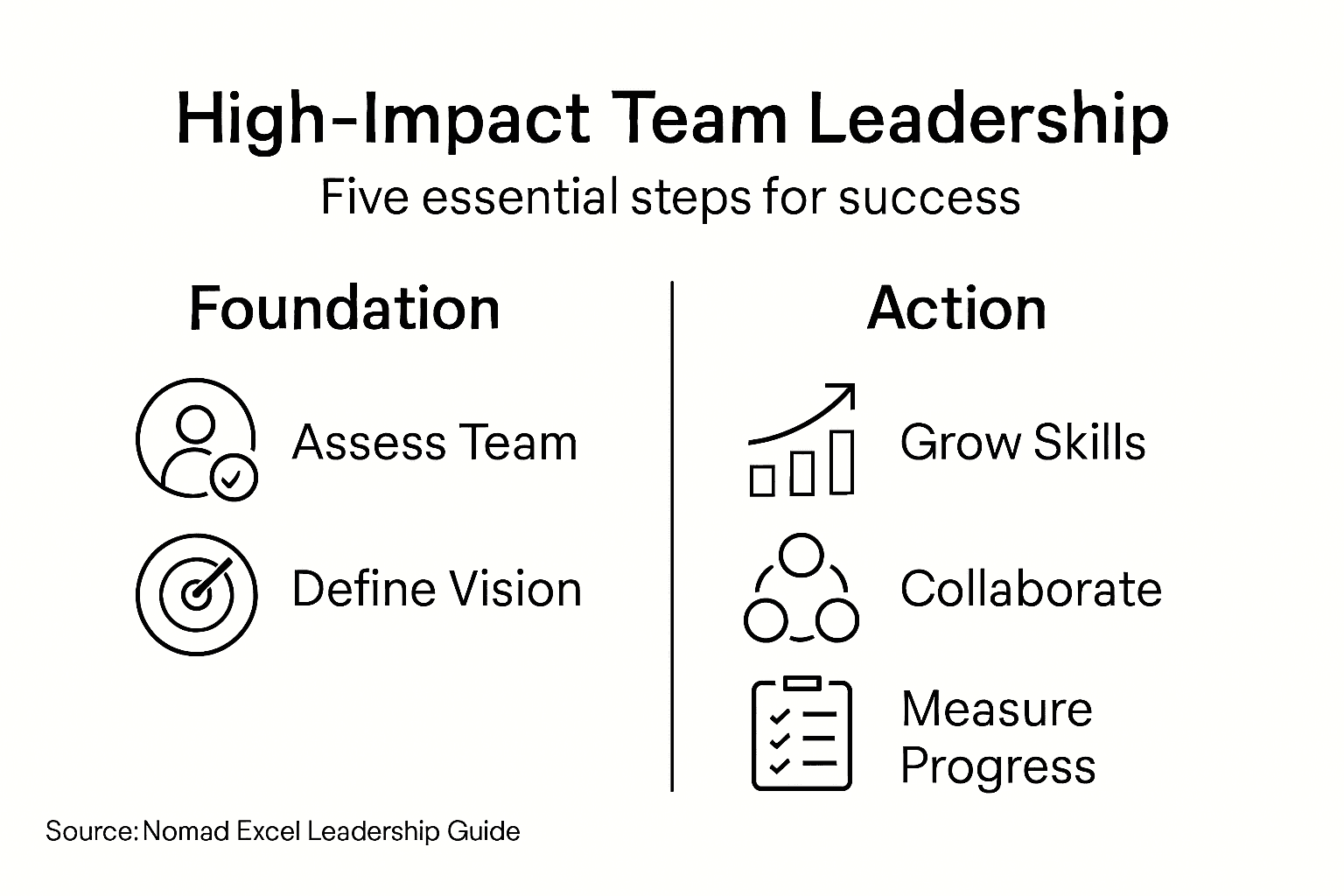 Infographic showing five leadership development steps