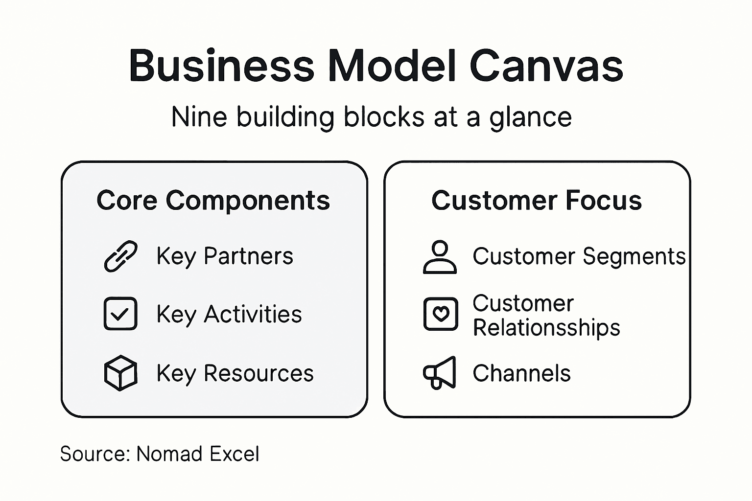 Infographic showing business model canvas building blocks