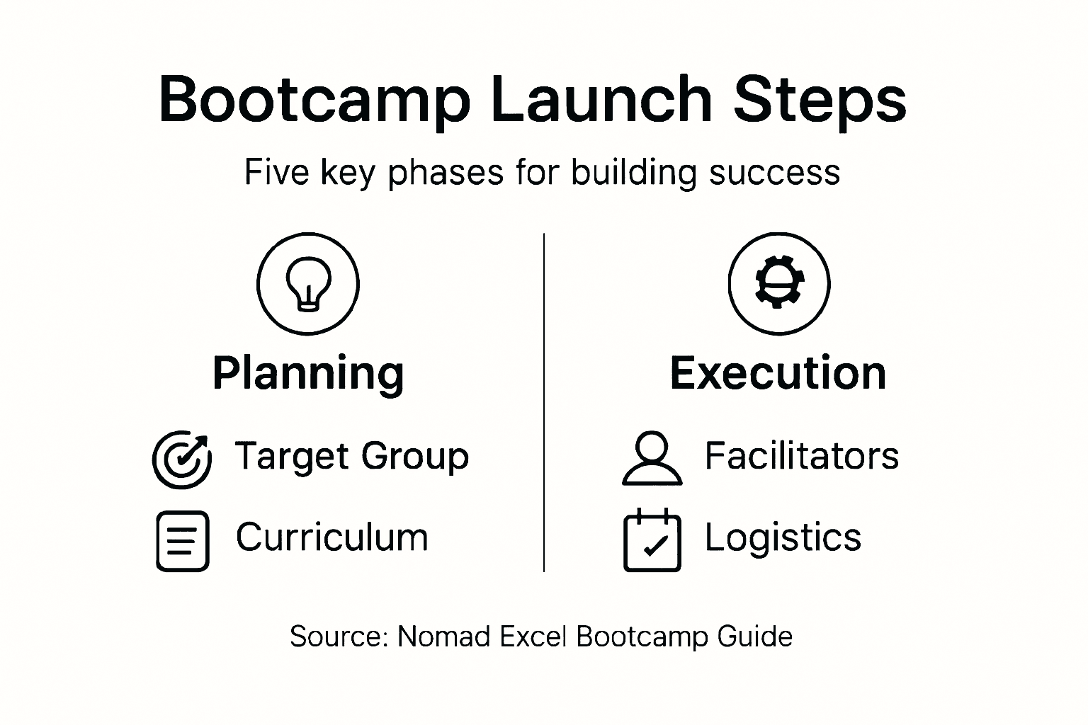 Infographic with five steps for starting a bootcamp