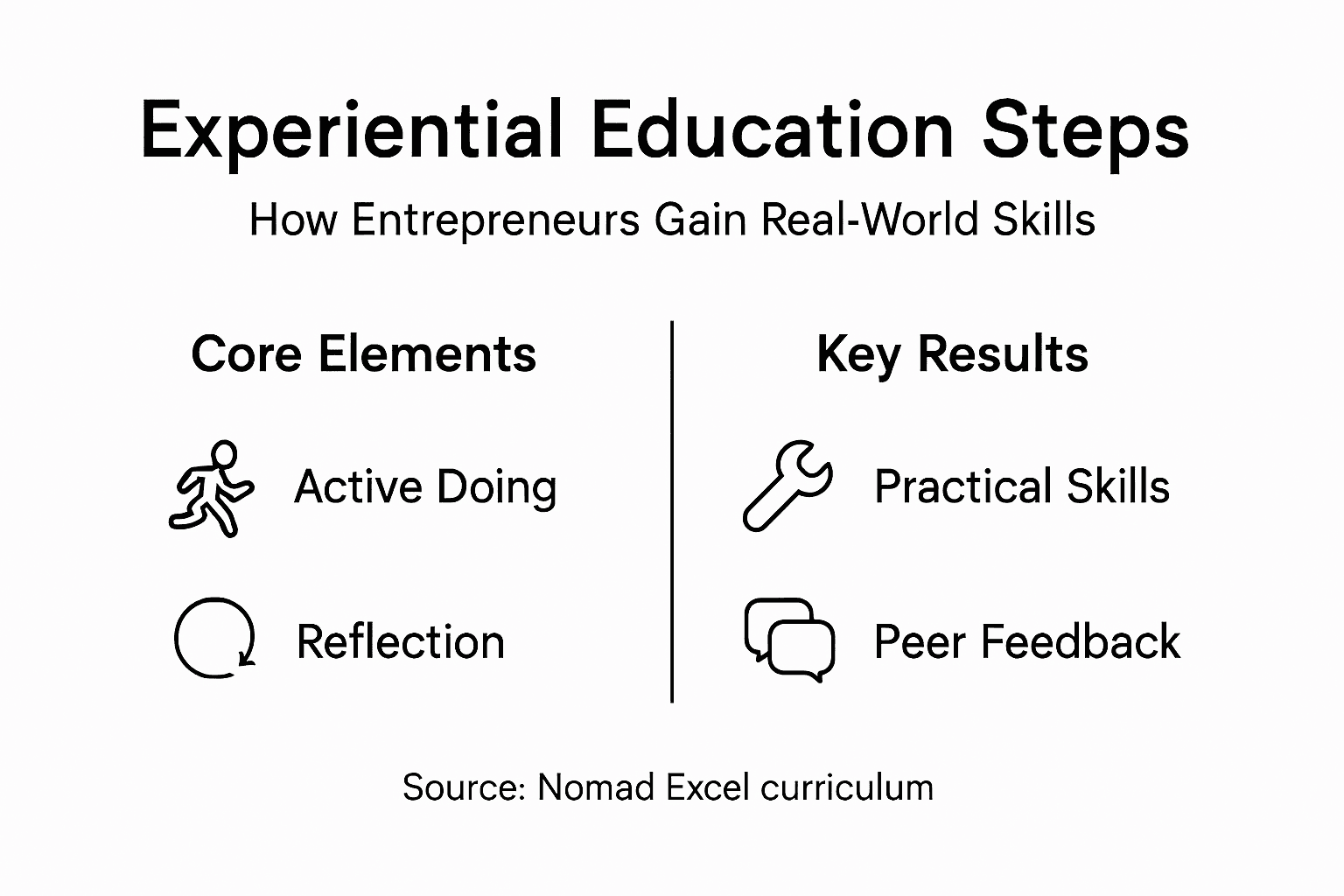 Infographic showing experiential education steps for entrepreneurs