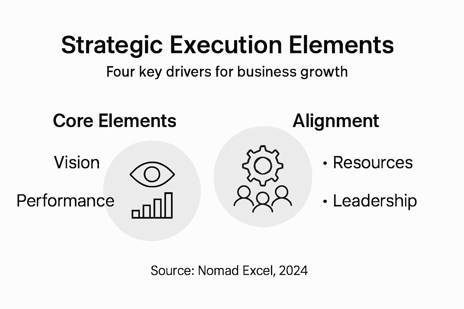 Infographic showing key elements of strategic execution