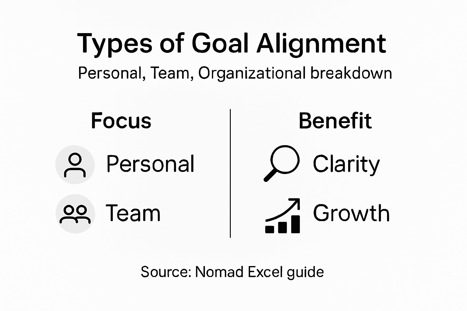 Infographic types of goal alignment overview