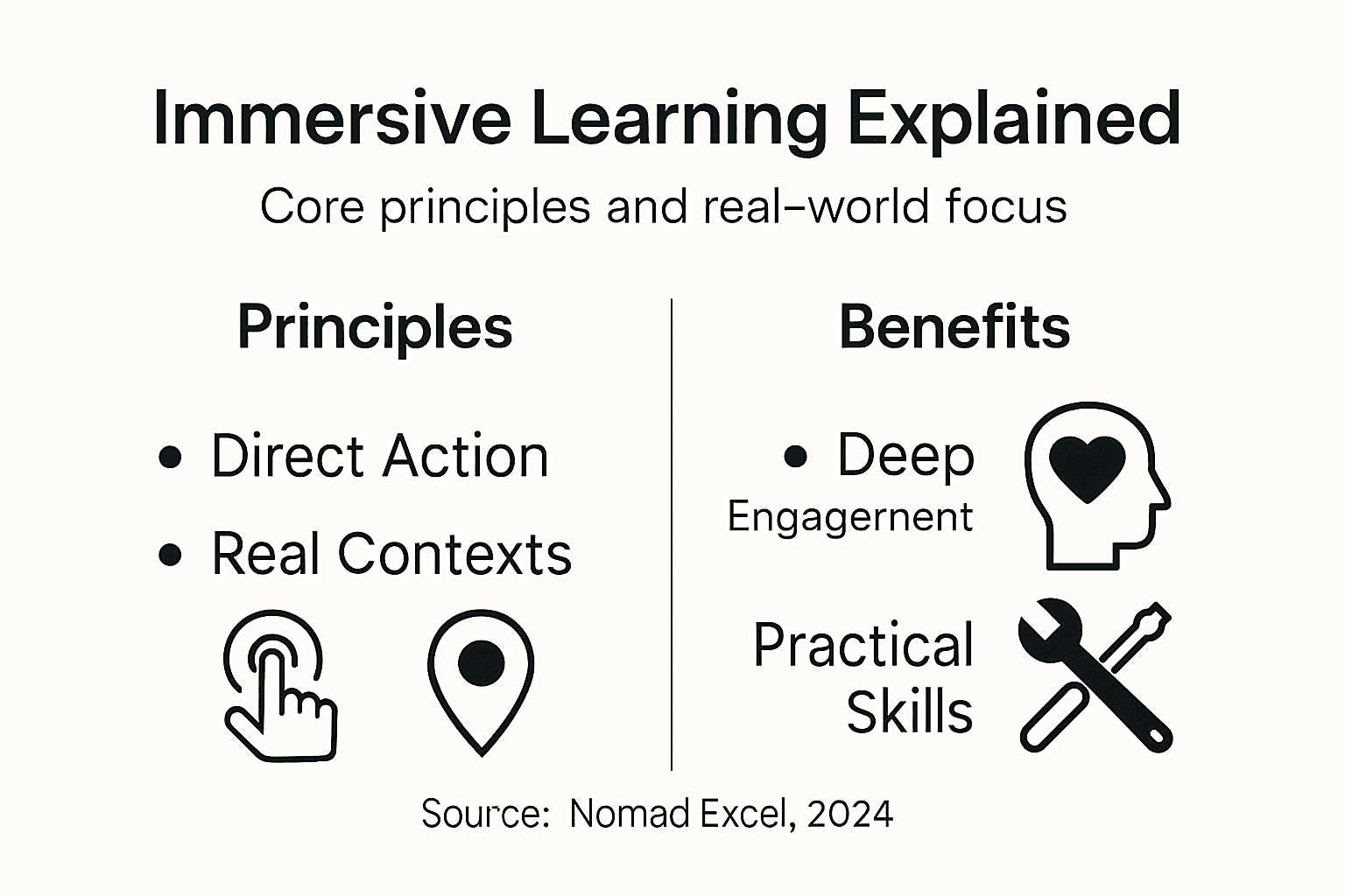 Infographic showing immersive learning core principles