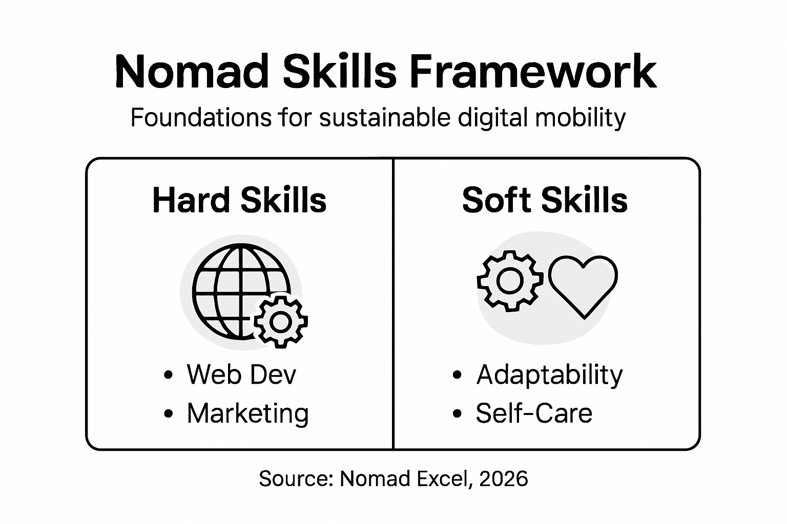 Infographic of key skills for digital nomads