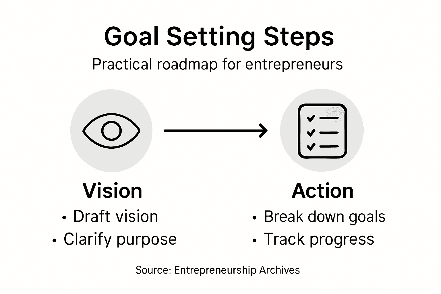 Infographic shows step by step entrepreneur goals