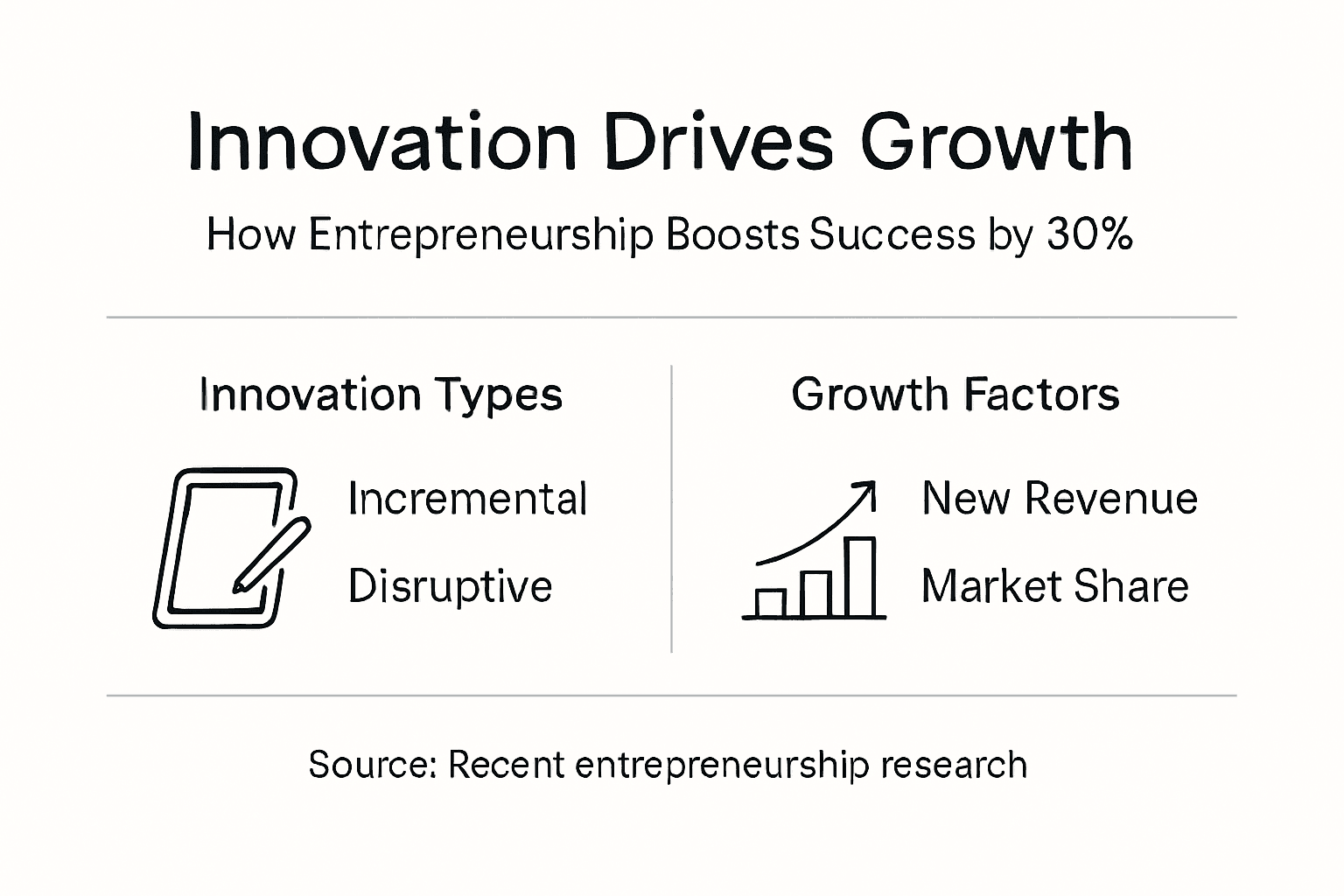 Infographic on innovation and business growth