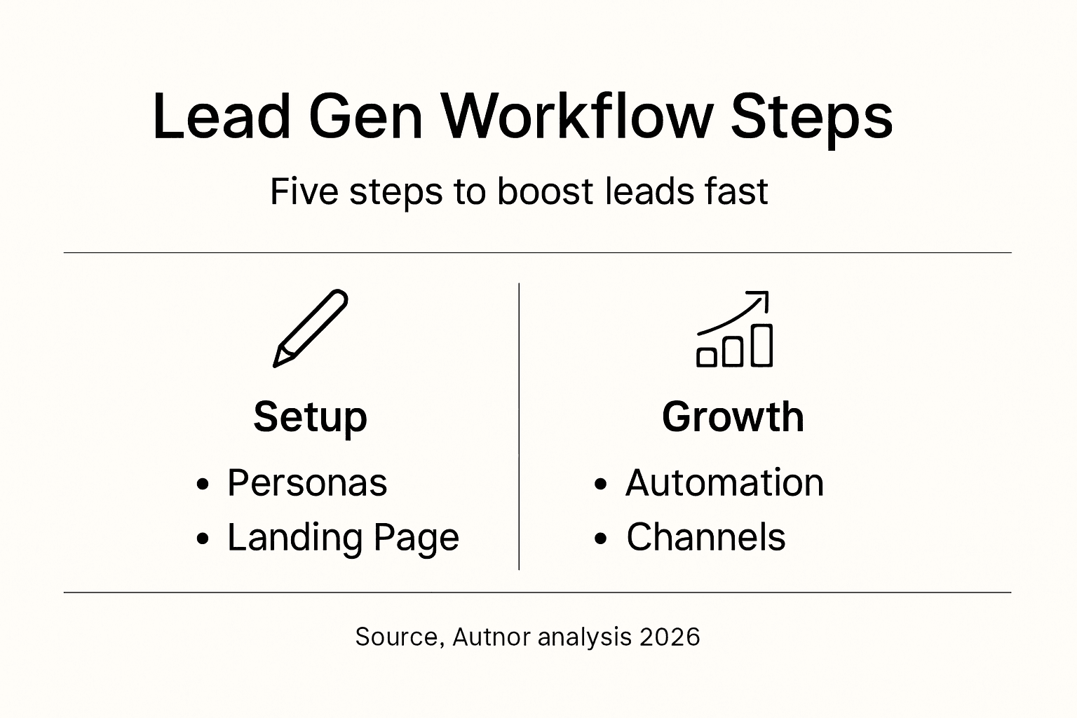 Infographic showing five lead generation workflow steps