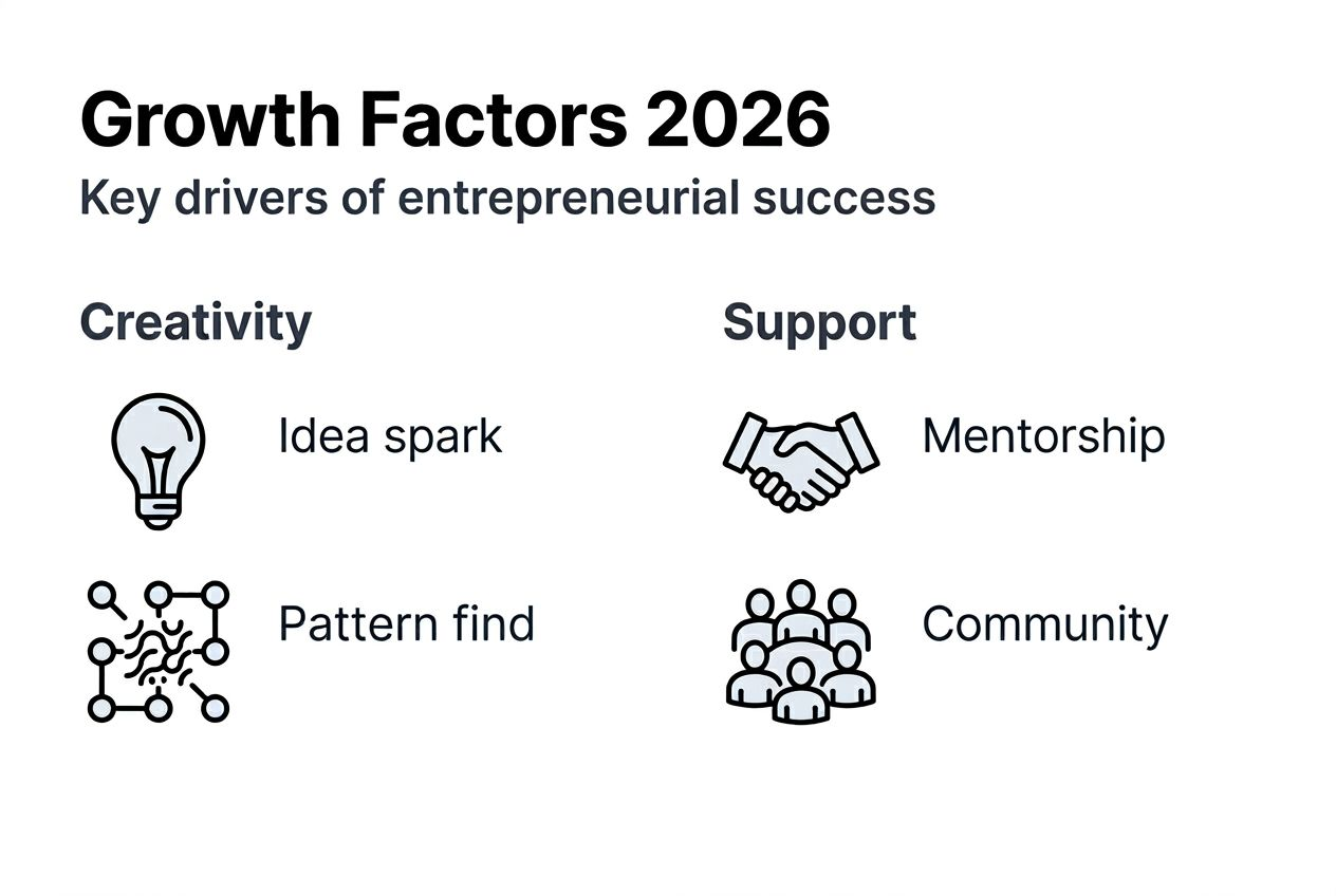 Infographic showing drivers of entrepreneurial growth