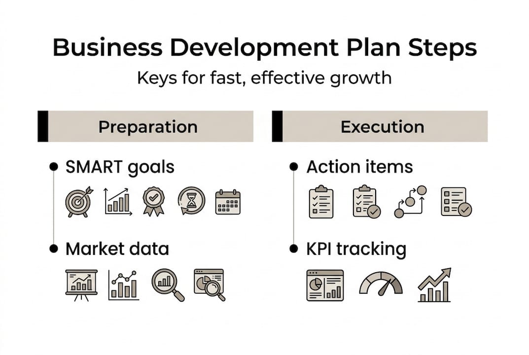 Infographic of business development plan steps