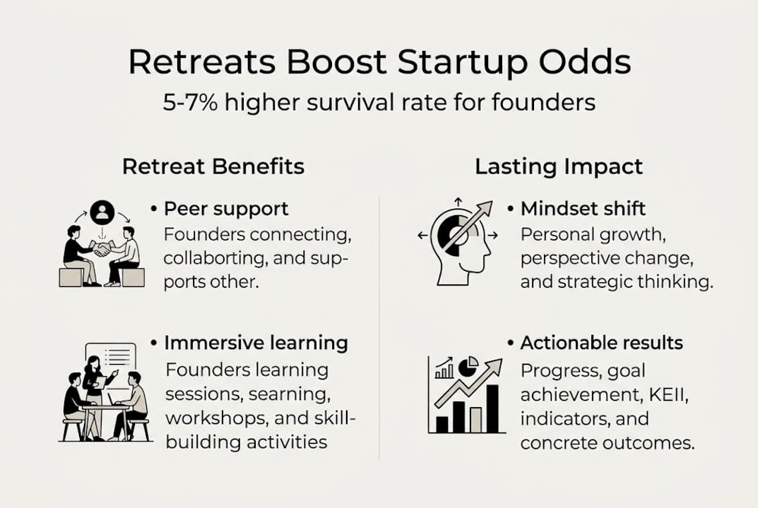 Infographic showing increased startup survival retreat benefits