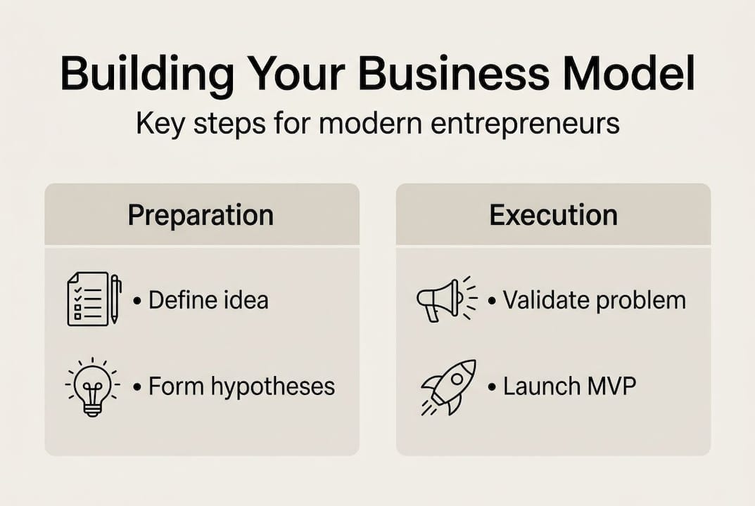 Infographic outlining business model building steps
