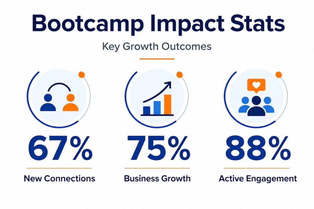 Infographic with bootcamp growth statistics