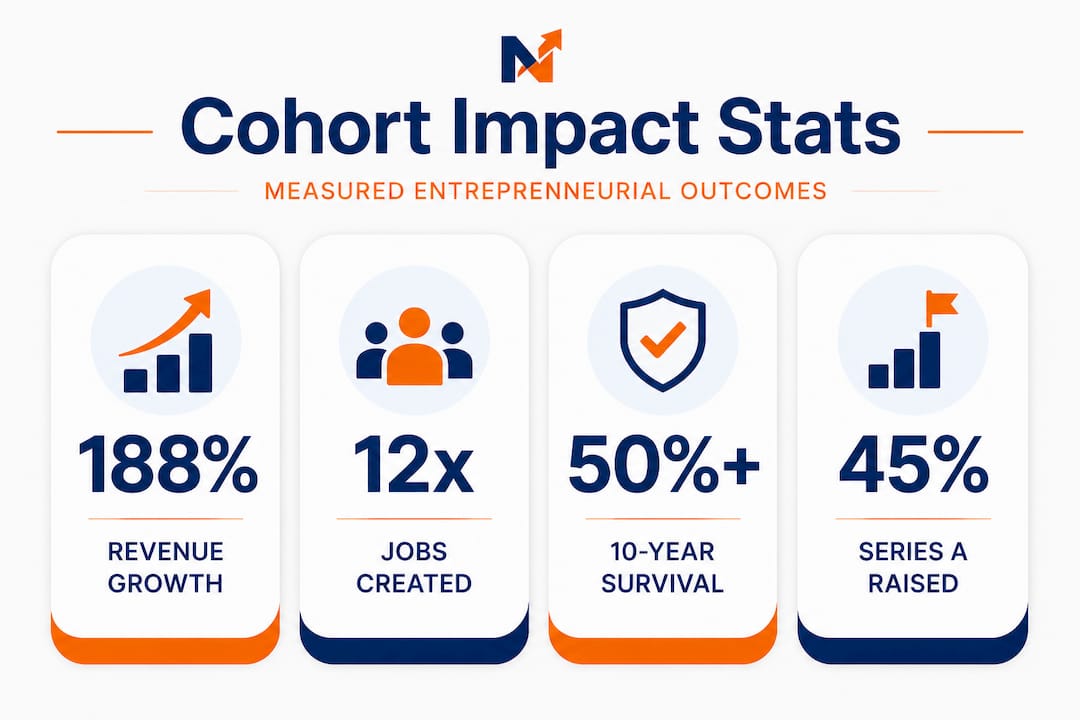 Infographic with four cohort entrepreneurial statistics